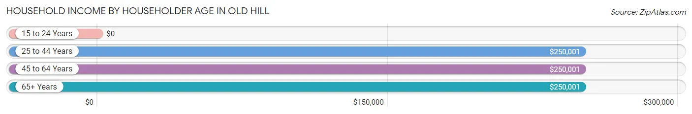 Household Income by Householder Age in Old Hill