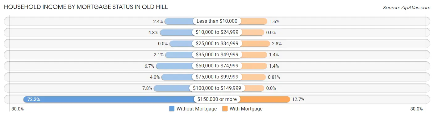 Household Income by Mortgage Status in Old Hill