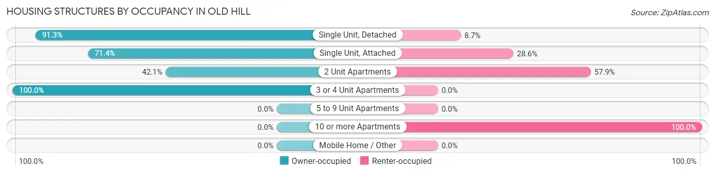 Housing Structures by Occupancy in Old Hill