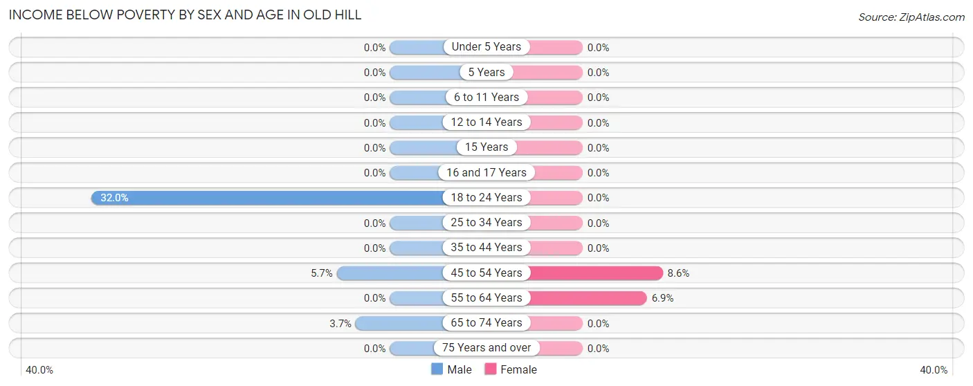 Income Below Poverty by Sex and Age in Old Hill