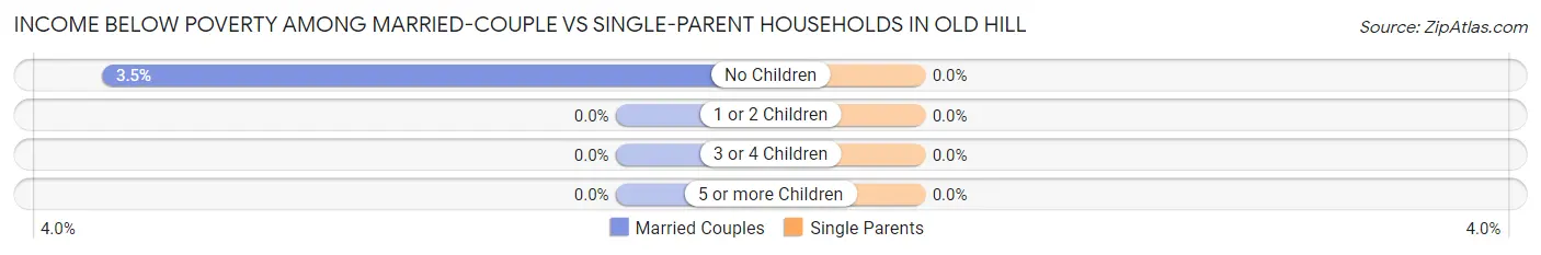 Income Below Poverty Among Married-Couple vs Single-Parent Households in Old Hill