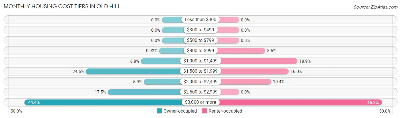Monthly Housing Cost Tiers in Old Hill