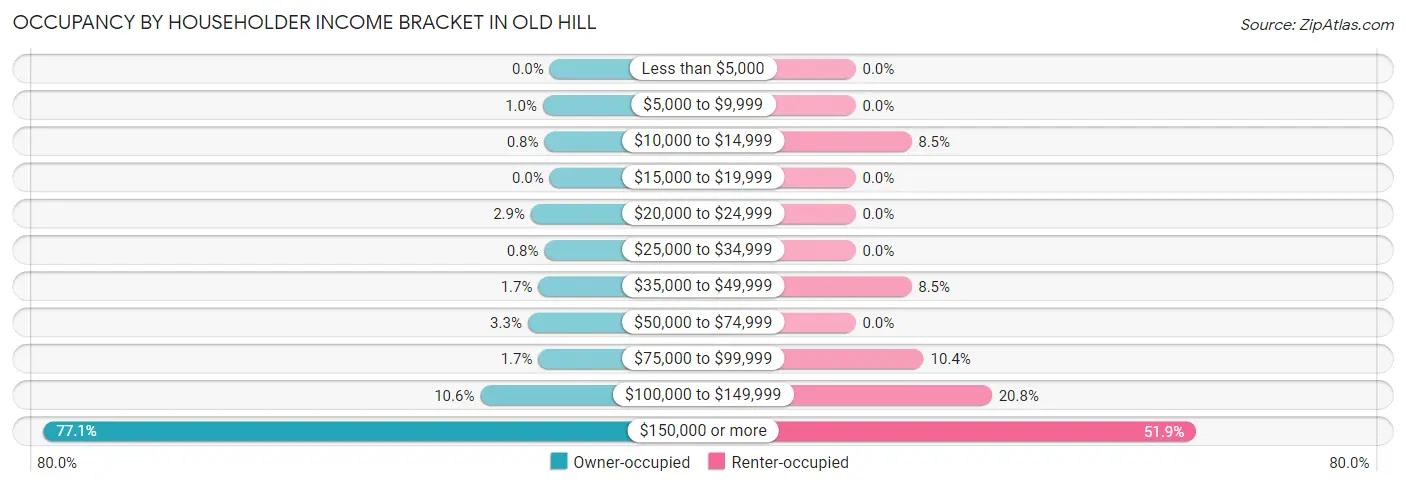 Occupancy by Householder Income Bracket in Old Hill
