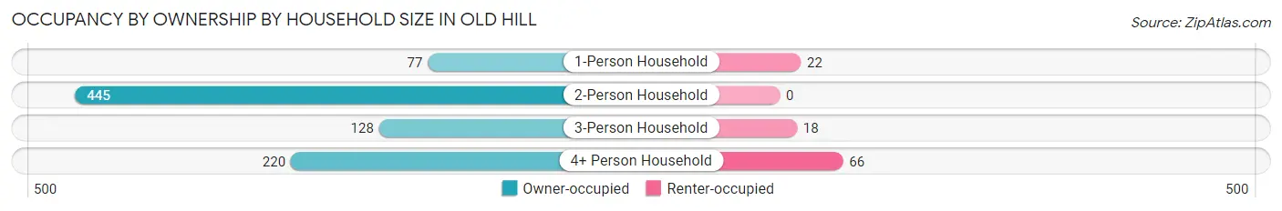 Occupancy by Ownership by Household Size in Old Hill