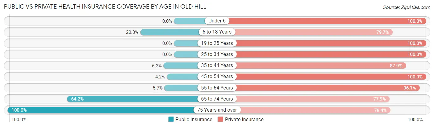 Public vs Private Health Insurance Coverage by Age in Old Hill