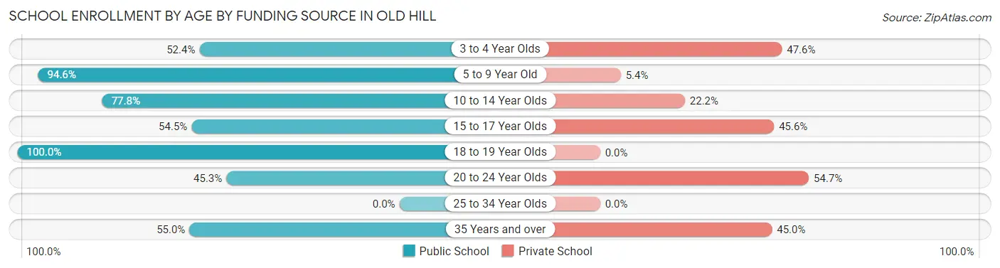 School Enrollment by Age by Funding Source in Old Hill