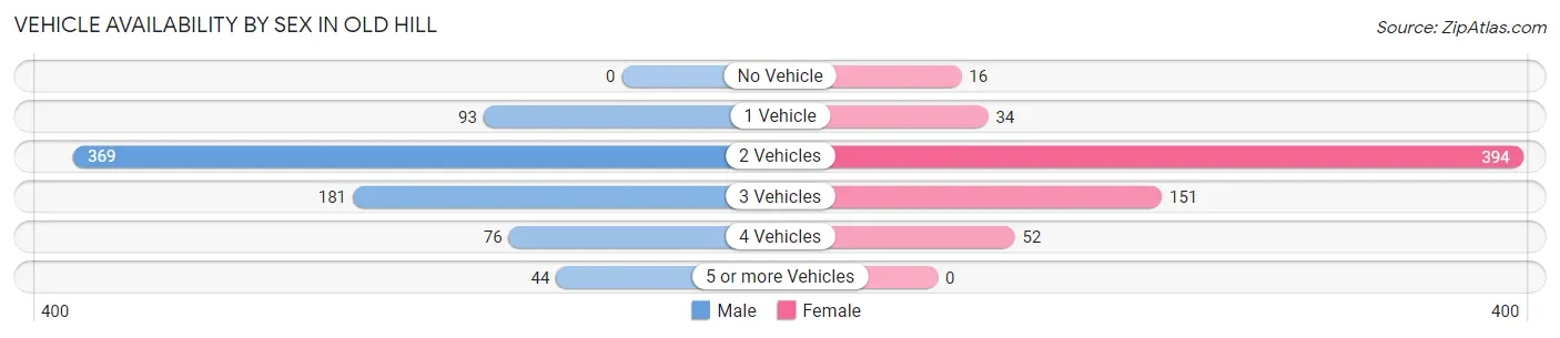Vehicle Availability by Sex in Old Hill