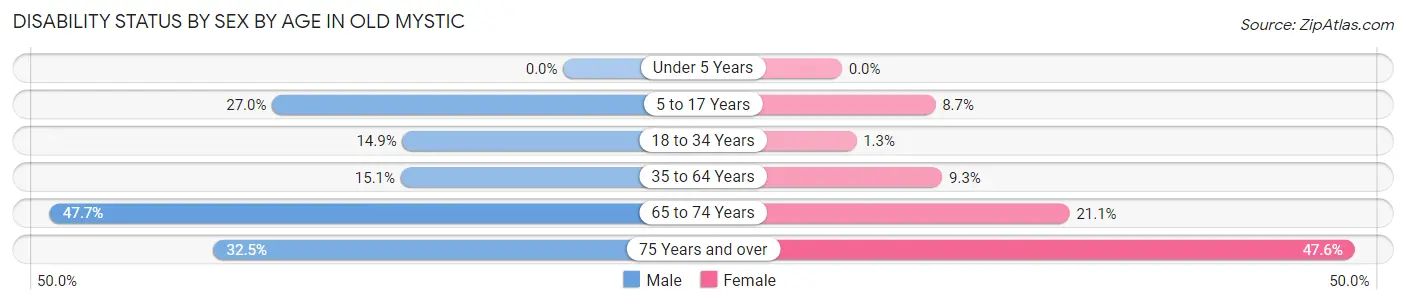 Disability Status by Sex by Age in Old Mystic