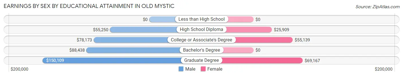 Earnings by Sex by Educational Attainment in Old Mystic