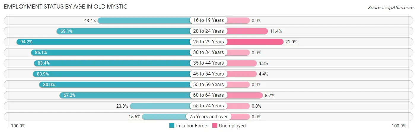 Employment Status by Age in Old Mystic