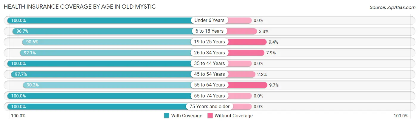 Health Insurance Coverage by Age in Old Mystic