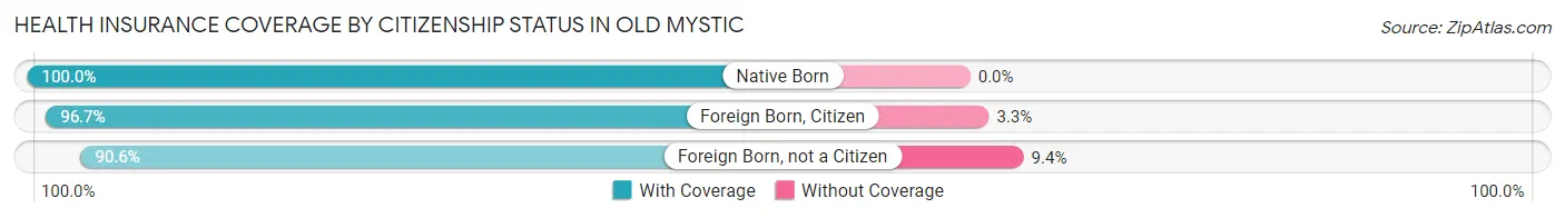 Health Insurance Coverage by Citizenship Status in Old Mystic