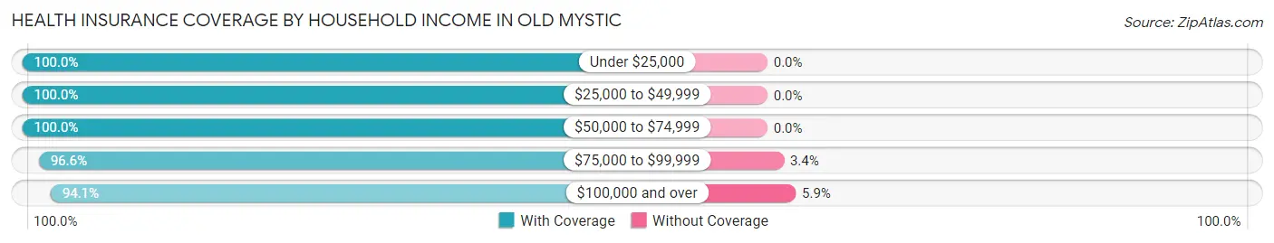 Health Insurance Coverage by Household Income in Old Mystic