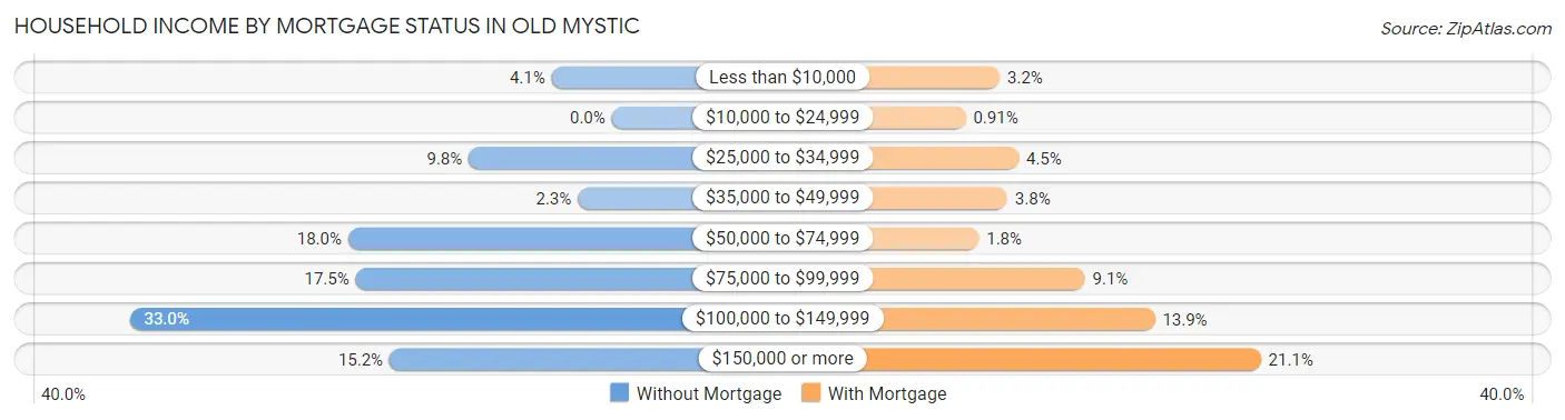 Household Income by Mortgage Status in Old Mystic