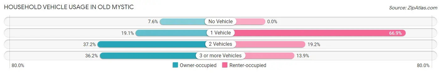 Household Vehicle Usage in Old Mystic