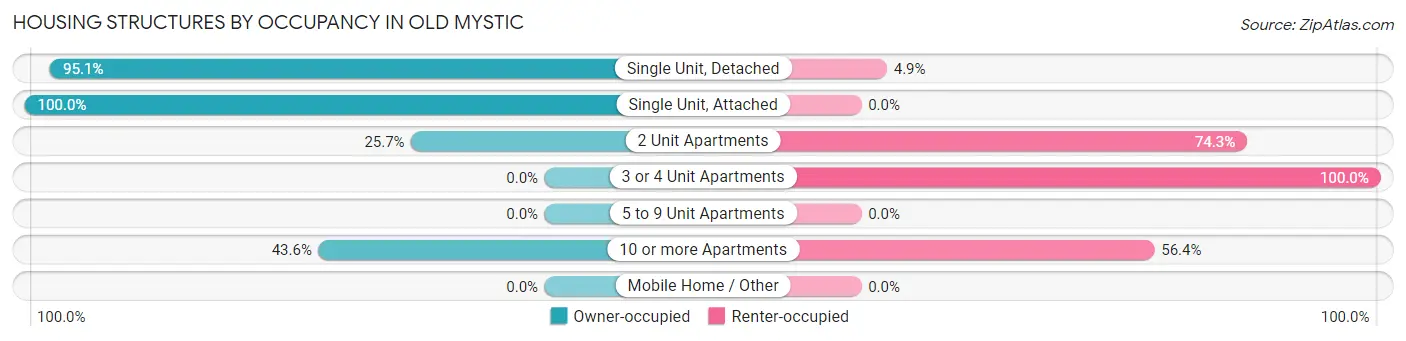 Housing Structures by Occupancy in Old Mystic