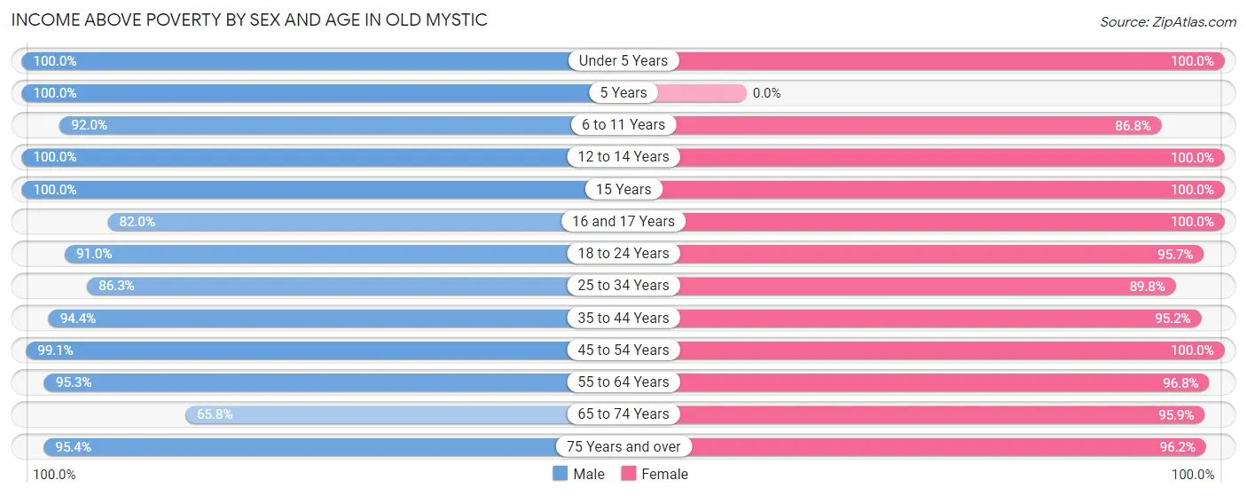 Income Above Poverty by Sex and Age in Old Mystic