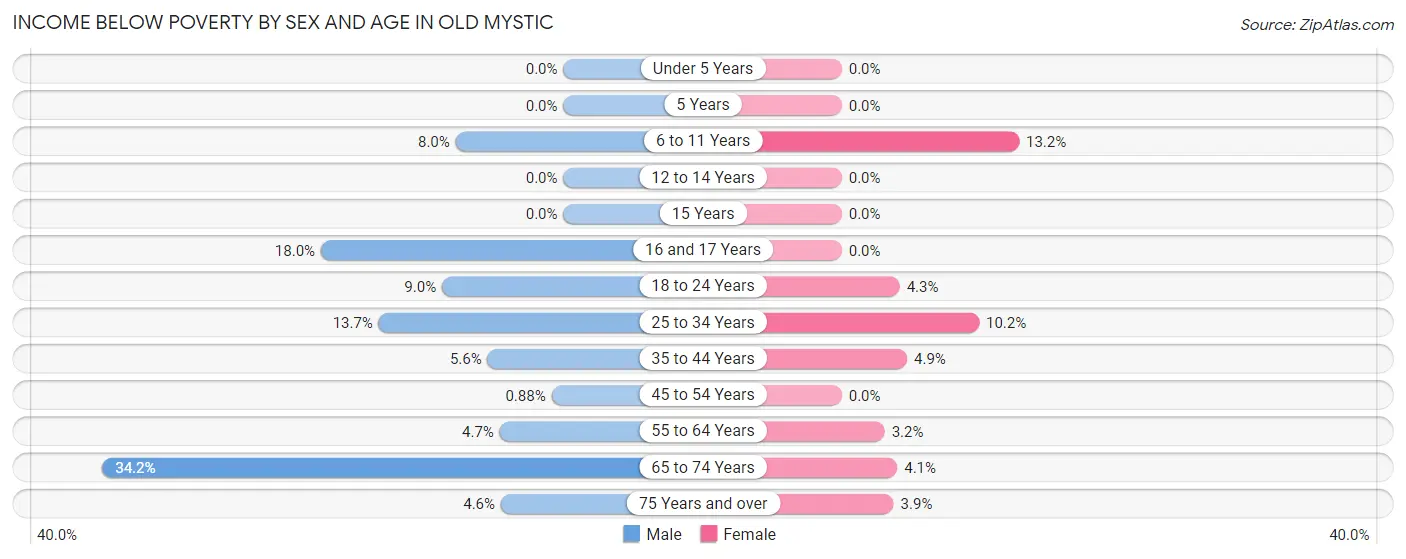 Income Below Poverty by Sex and Age in Old Mystic