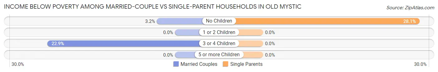 Income Below Poverty Among Married-Couple vs Single-Parent Households in Old Mystic