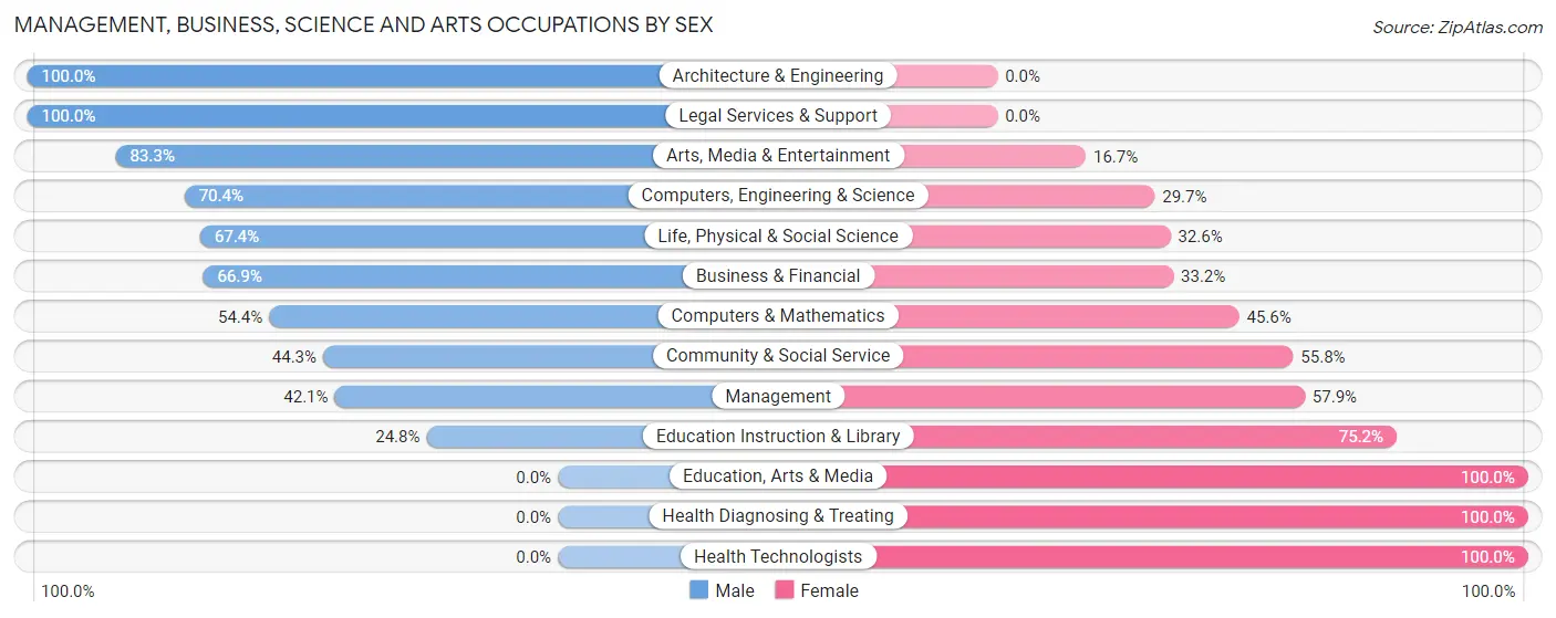 Management, Business, Science and Arts Occupations by Sex in Old Mystic
