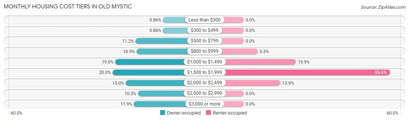 Monthly Housing Cost Tiers in Old Mystic