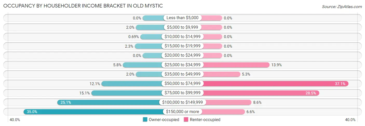 Occupancy by Householder Income Bracket in Old Mystic