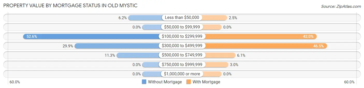 Property Value by Mortgage Status in Old Mystic