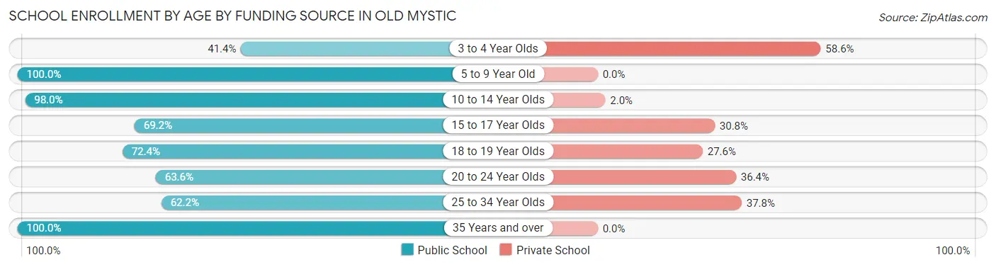 School Enrollment by Age by Funding Source in Old Mystic