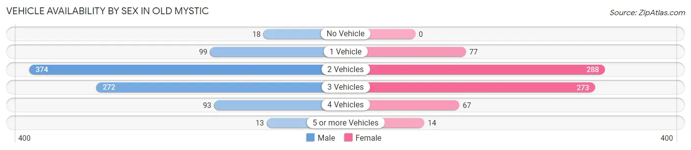 Vehicle Availability by Sex in Old Mystic