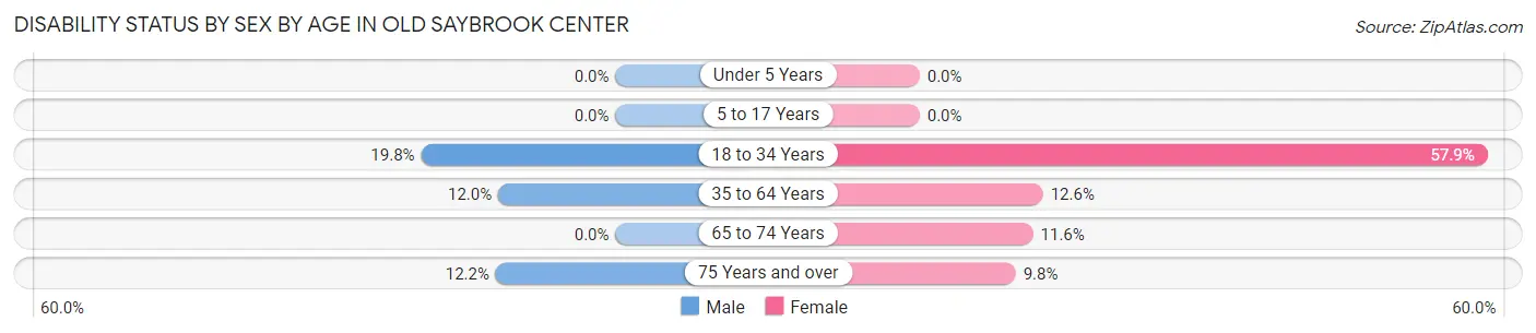 Disability Status by Sex by Age in Old Saybrook Center