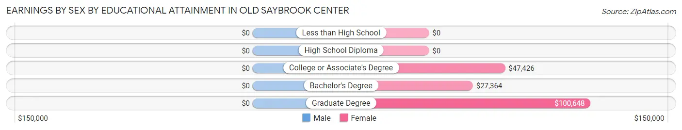 Earnings by Sex by Educational Attainment in Old Saybrook Center