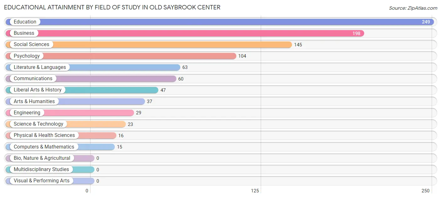 Educational Attainment by Field of Study in Old Saybrook Center