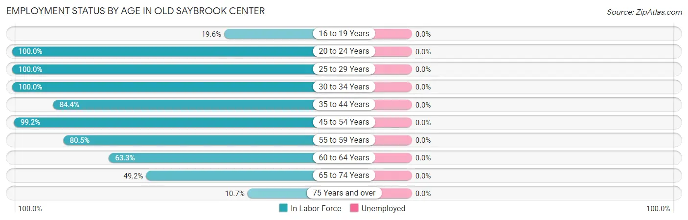 Employment Status by Age in Old Saybrook Center