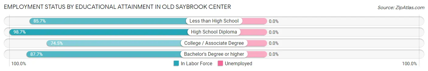 Employment Status by Educational Attainment in Old Saybrook Center