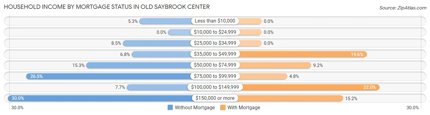 Household Income by Mortgage Status in Old Saybrook Center