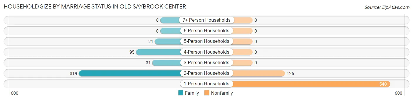 Household Size by Marriage Status in Old Saybrook Center