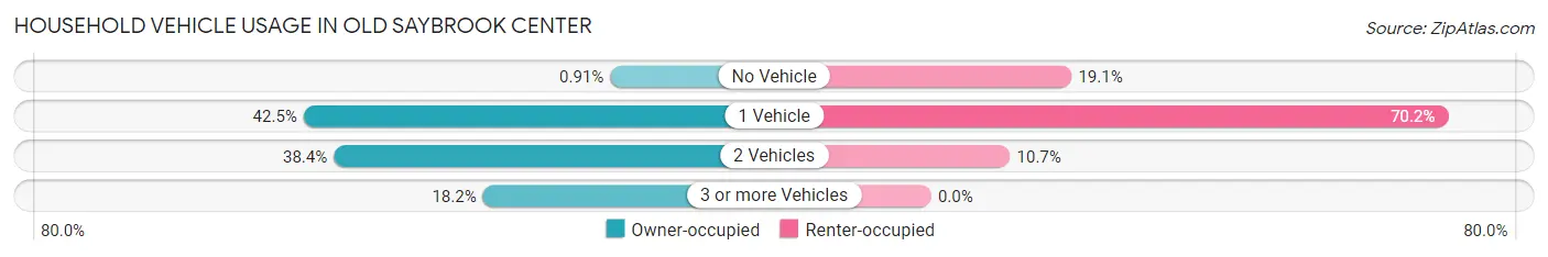 Household Vehicle Usage in Old Saybrook Center