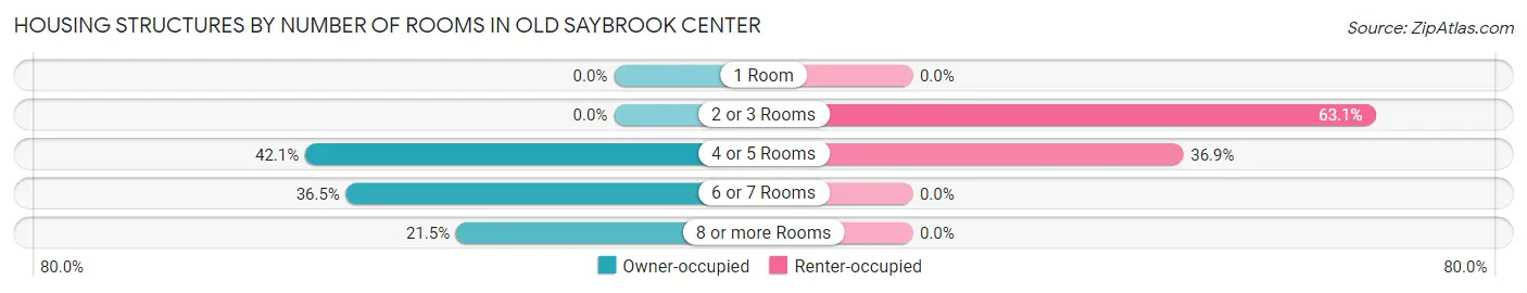 Housing Structures by Number of Rooms in Old Saybrook Center