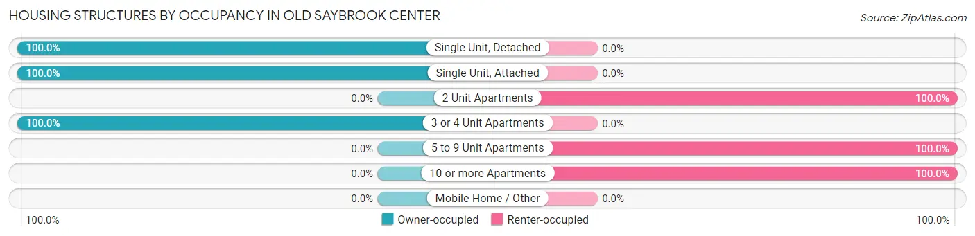 Housing Structures by Occupancy in Old Saybrook Center