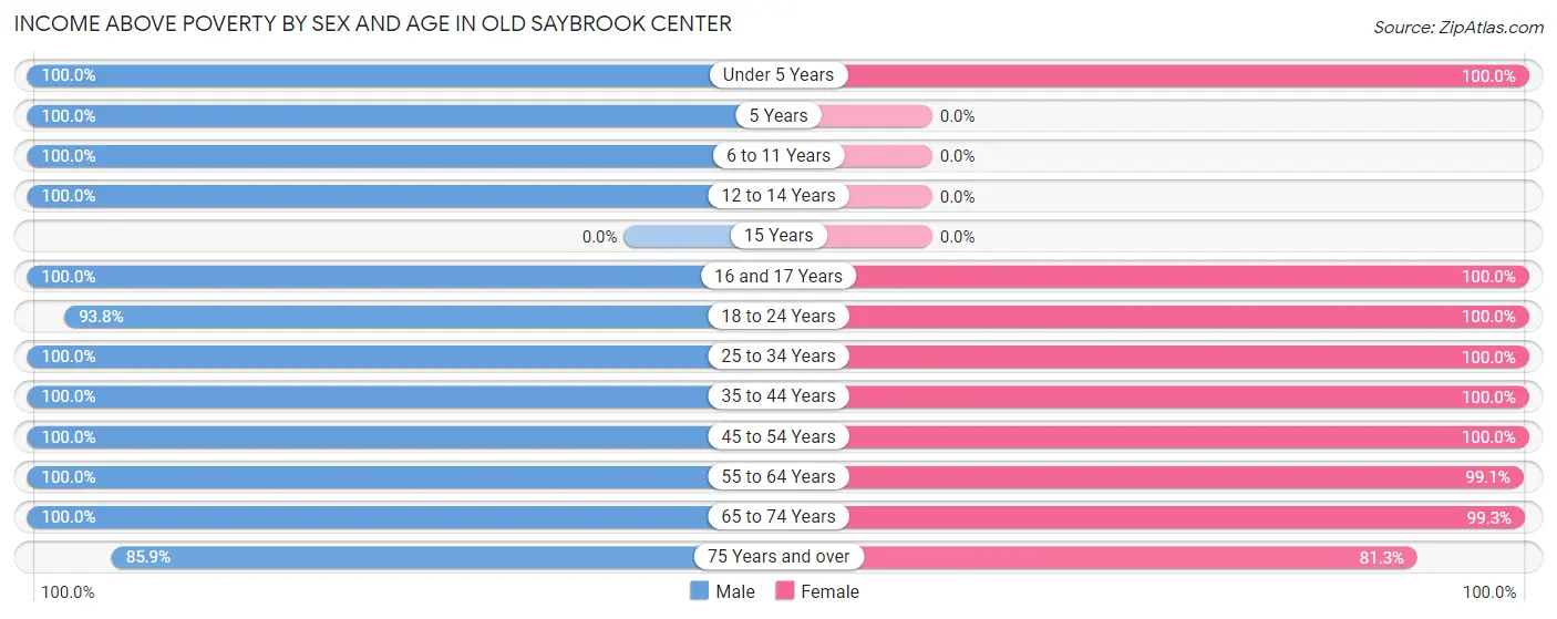 Income Above Poverty by Sex and Age in Old Saybrook Center
