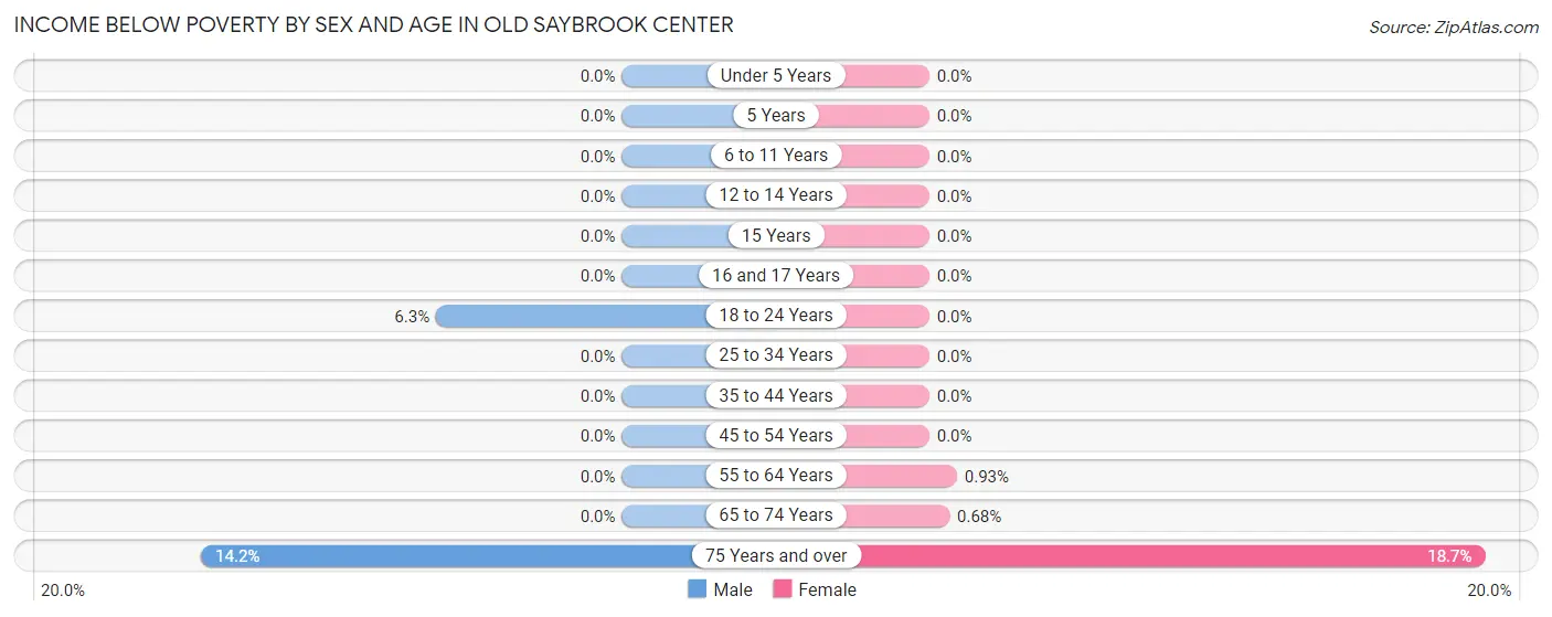 Income Below Poverty by Sex and Age in Old Saybrook Center
