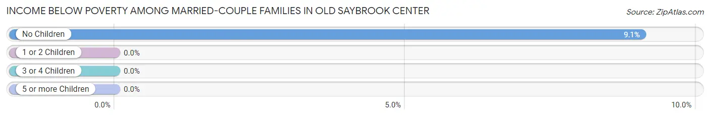 Income Below Poverty Among Married-Couple Families in Old Saybrook Center