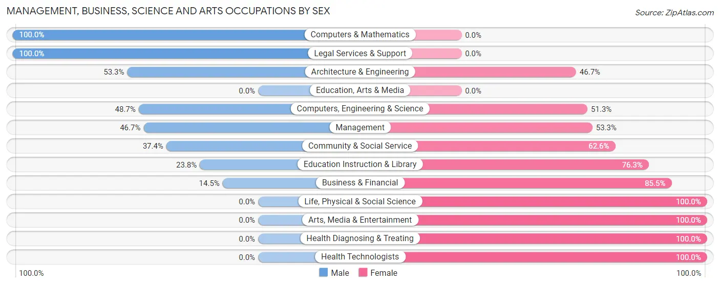 Management, Business, Science and Arts Occupations by Sex in Old Saybrook Center