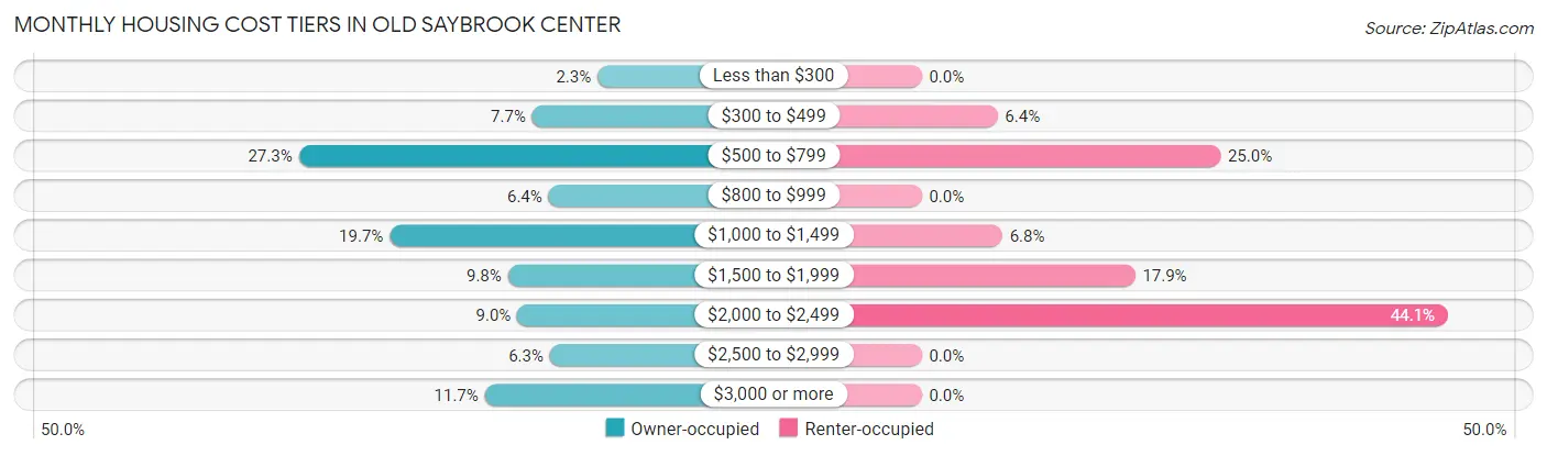 Monthly Housing Cost Tiers in Old Saybrook Center