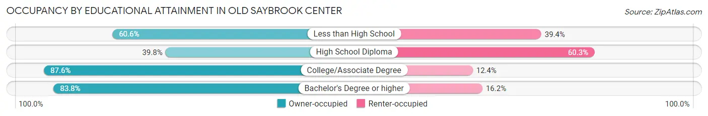 Occupancy by Educational Attainment in Old Saybrook Center