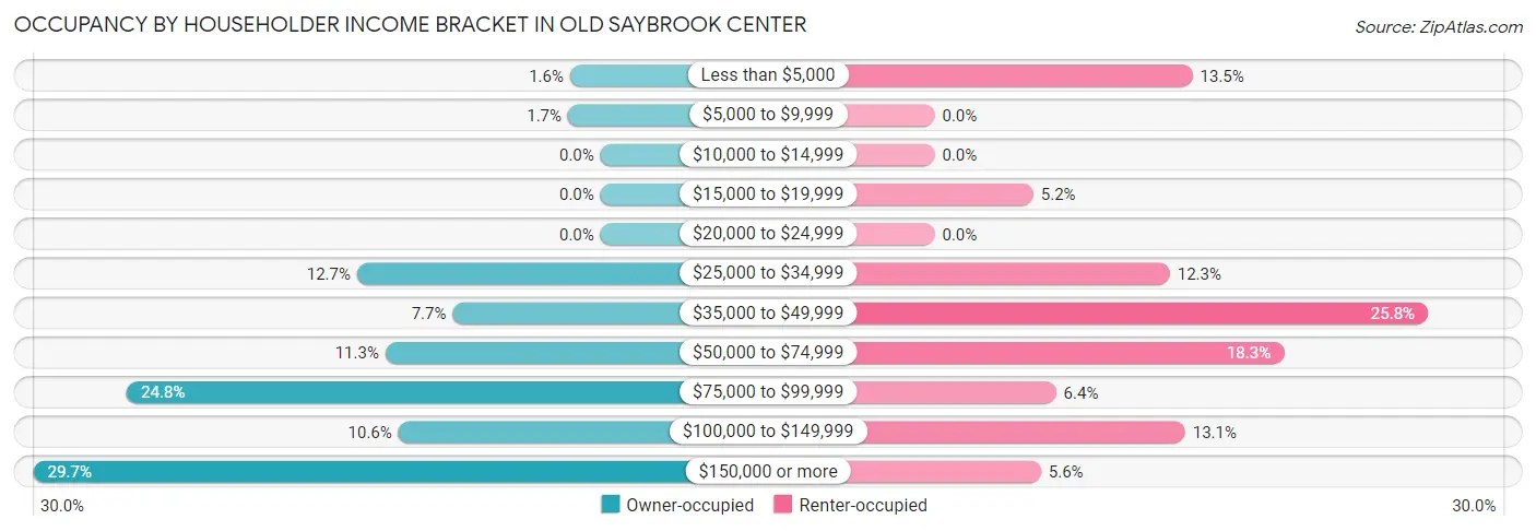 Occupancy by Householder Income Bracket in Old Saybrook Center