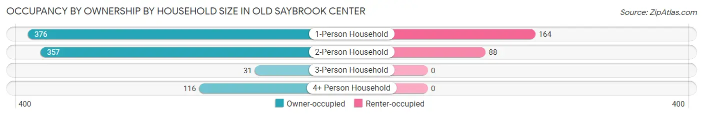 Occupancy by Ownership by Household Size in Old Saybrook Center