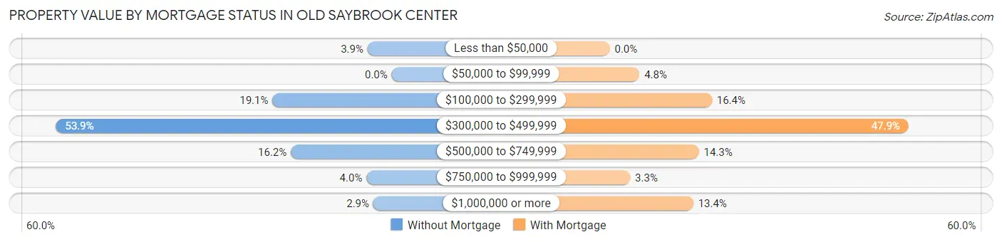 Property Value by Mortgage Status in Old Saybrook Center
