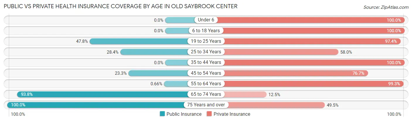 Public vs Private Health Insurance Coverage by Age in Old Saybrook Center