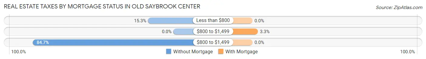 Real Estate Taxes by Mortgage Status in Old Saybrook Center
